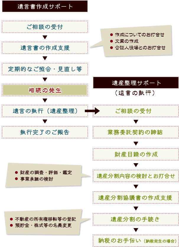 遺言書作成サポートサービスの流れ