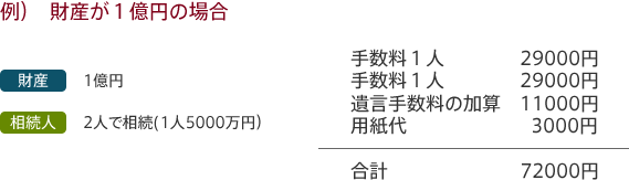 例）財産が１億円の場合 合計 72000円