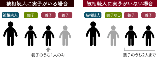 相続税法上の養子の法定相続人カウント数