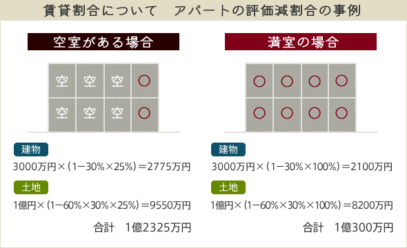 賃貸割合について　アパートの評価減割合の事例