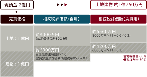 収益不動産の購入・買い替え