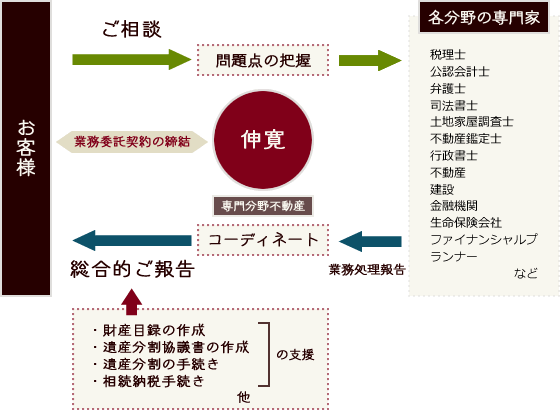 伸寛の役割